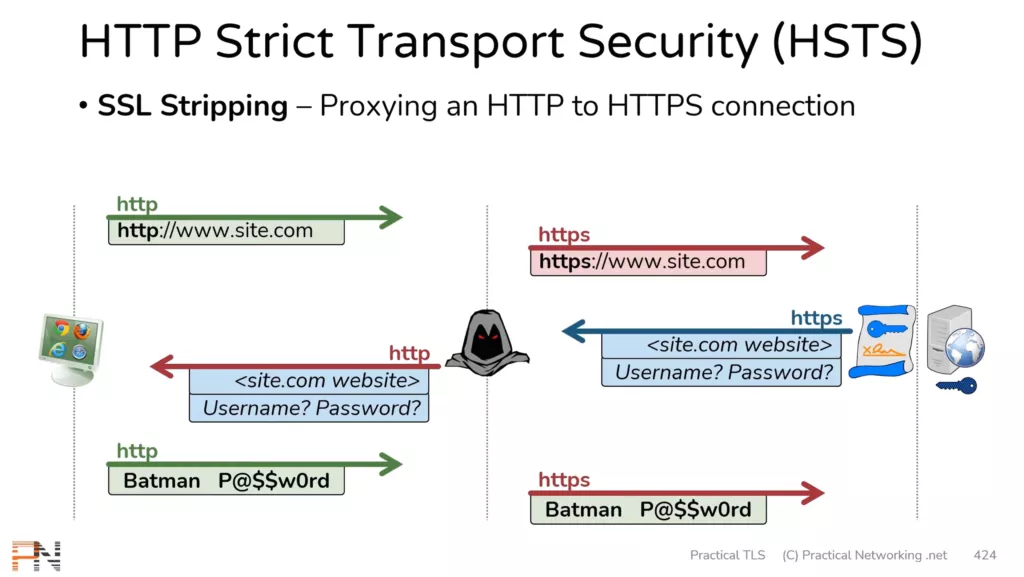 Understanding HSTS (HTTP Strict Transport Security)